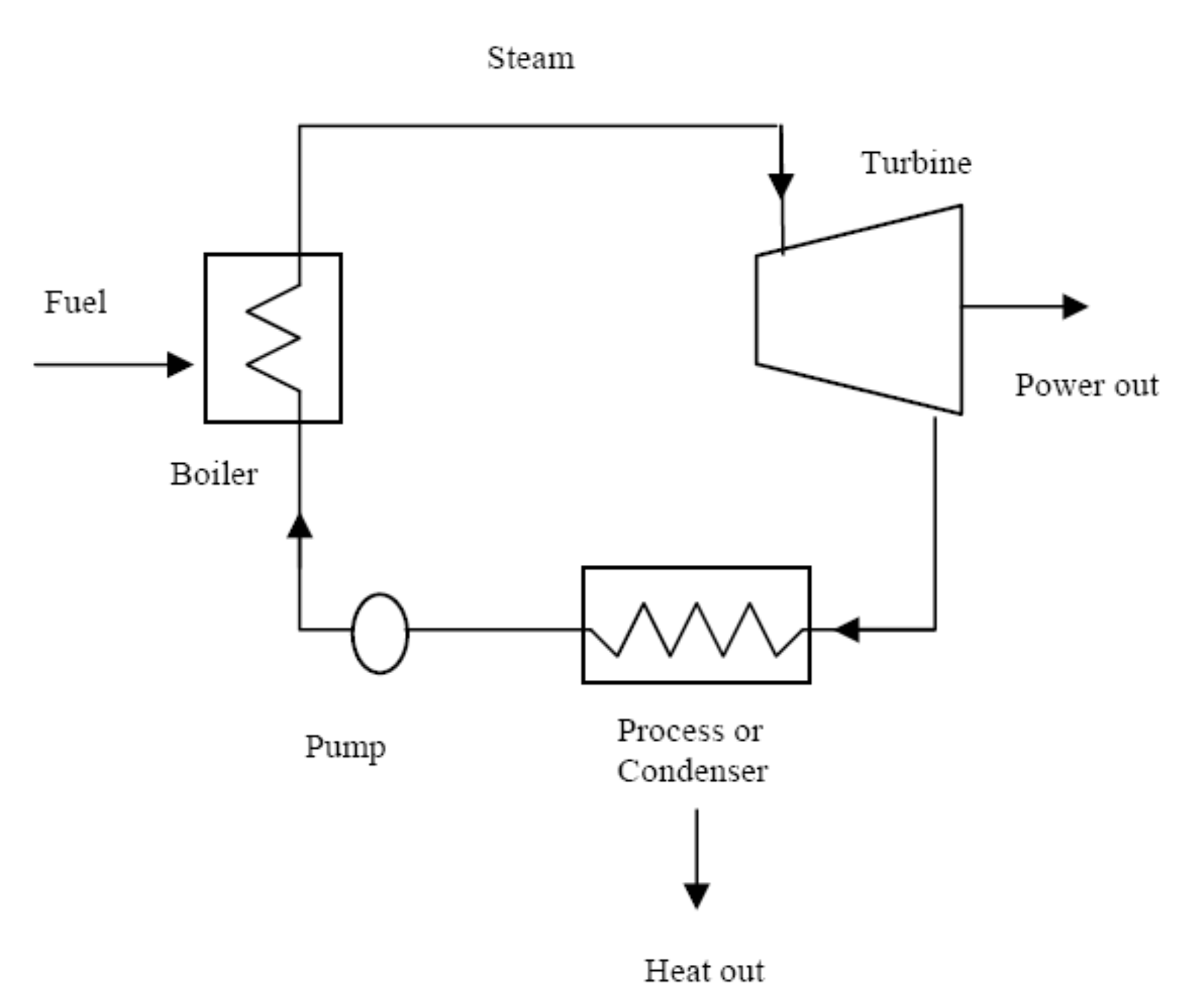 graphic: fuel, boiler, pump, steam, process or condenser, heat out, turbine, power out