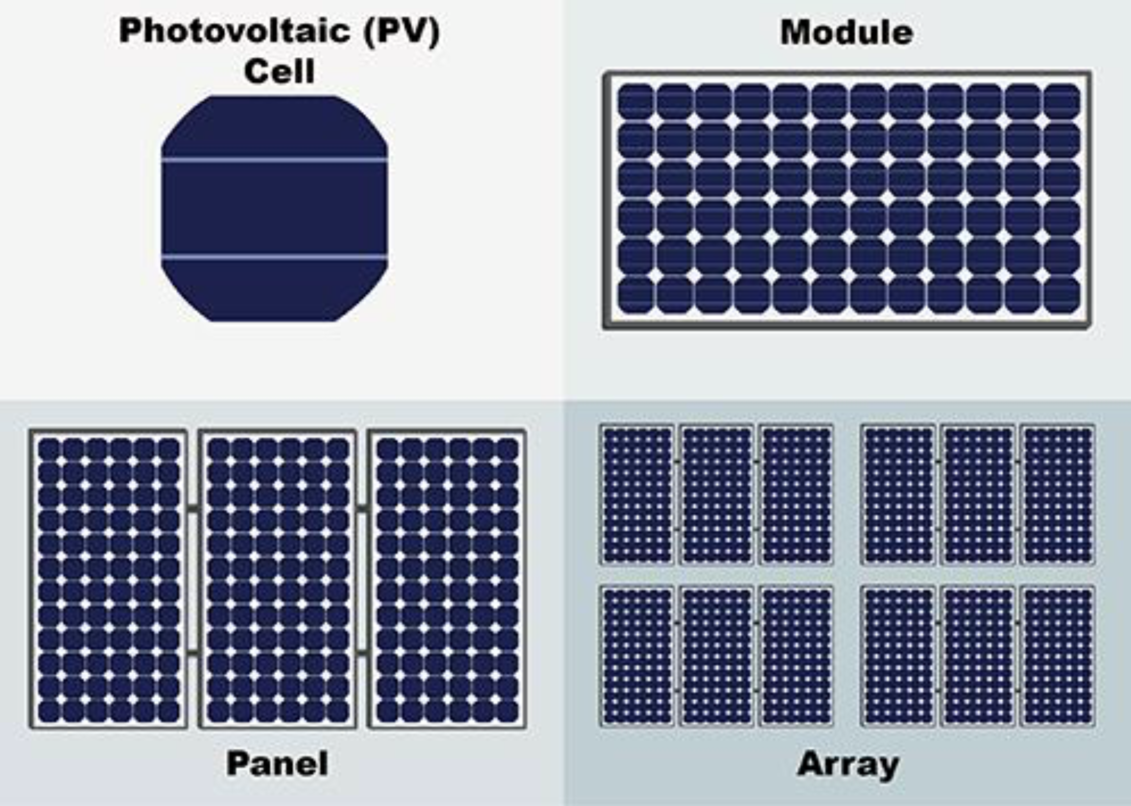 diagram: photovoltaic cell, module, panel, array